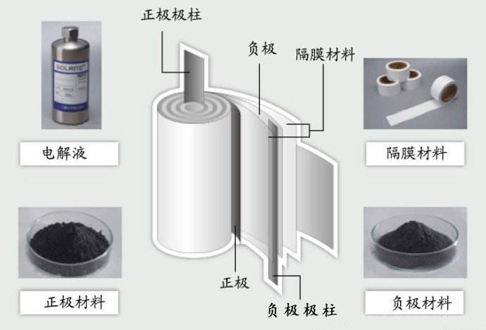 鋰離子電池的正極材料水分超標(biāo)會有什么影響？