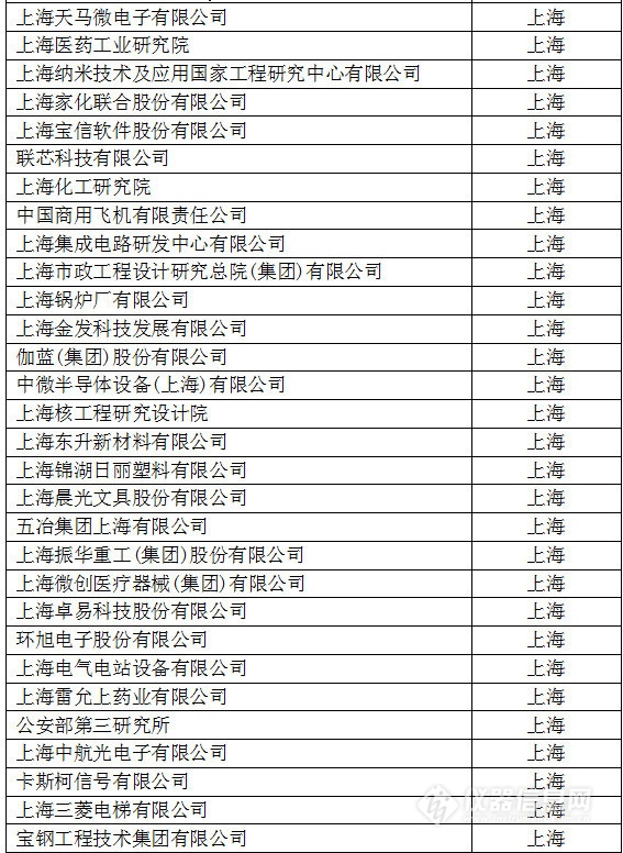 中國創(chuàng)新企業(yè)1000強(qiáng)，儀器公司占8席!
