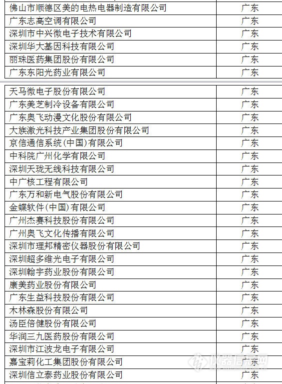 中國創(chuàng)新企業(yè)1000強(qiáng)，儀器公司占8席!
